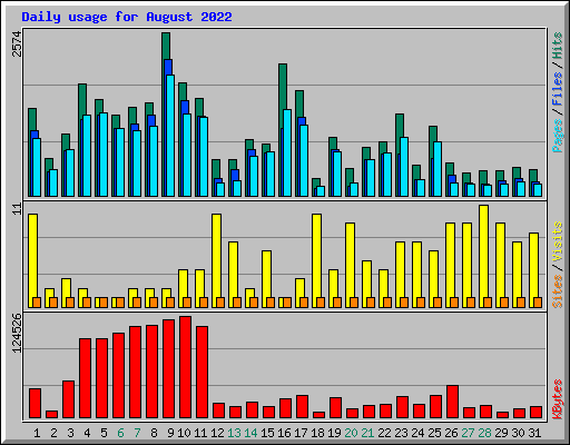 Daily usage for August 2022
