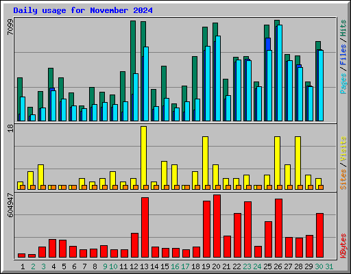 Daily usage for November 2024